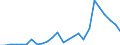 Flow: Exports / Measure: Values / Partner Country: World / Reporting Country: Latvia