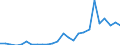 Flow: Exports / Measure: Values / Partner Country: World / Reporting Country: Lithuania