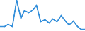 Flow: Exports / Measure: Values / Partner Country: World / Reporting Country: Luxembourg