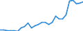 Flow: Exports / Measure: Values / Partner Country: World / Reporting Country: Netherlands