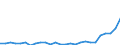 Flow: Exports / Measure: Values / Partner Country: World / Reporting Country: Poland