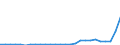Flow: Exports / Measure: Values / Partner Country: World / Reporting Country: Portugal
