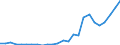 Flow: Exports / Measure: Values / Partner Country: World / Reporting Country: Slovakia