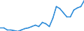 Flow: Exports / Measure: Values / Partner Country: World / Reporting Country: Slovenia