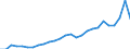 Flow: Exports / Measure: Values / Partner Country: World / Reporting Country: Spain