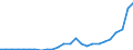 Flow: Exports / Measure: Values / Partner Country: World / Reporting Country: Turkey