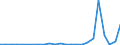 Flow: Exports / Measure: Values / Partner Country: Australia / Reporting Country: Belgium