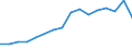 Flow: Exports / Measure: Values / Partner Country: Belgium, Luxembourg / Reporting Country: Belgium
