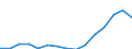 Flow: Exports / Measure: Values / Partner Country: Belgium, Luxembourg / Reporting Country: Germany