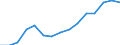 Flow: Exports / Measure: Values / Partner Country: Belgium, Luxembourg / Reporting Country: Spain