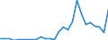 Flow: Exports / Measure: Values / Partner Country: World / Reporting Country: Belgium