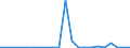 Flow: Exports / Measure: Values / Partner Country: World / Reporting Country: Chile