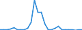 Flow: Exports / Measure: Values / Partner Country: World / Reporting Country: Estonia