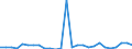 Flow: Exports / Measure: Values / Partner Country: World / Reporting Country: Germany