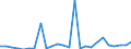 Flow: Exports / Measure: Values / Partner Country: World / Reporting Country: Lithuania