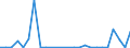 Flow: Exports / Measure: Values / Partner Country: World / Reporting Country: Slovakia