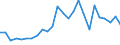 Flow: Exports / Measure: Values / Partner Country: World / Reporting Country: Sweden