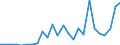 Flow: Exports / Measure: Values / Partner Country: World / Reporting Country: Turkey