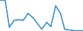 Flow: Exports / Measure: Values / Partner Country: Indonesia / Reporting Country: Australia