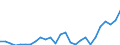 Flow: Exports / Measure: Values / Partner Country: World / Reporting Country: Denmark