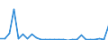 Flow: Exports / Measure: Values / Partner Country: World / Reporting Country: Estonia