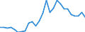 Flow: Exports / Measure: Values / Partner Country: World / Reporting Country: Germany