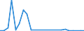 Flow: Exports / Measure: Values / Partner Country: World / Reporting Country: Hungary