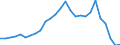 Flow: Exports / Measure: Values / Partner Country: World / Reporting Country: Israel