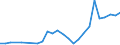 Flow: Exports / Measure: Values / Partner Country: World / Reporting Country: Poland