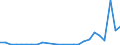 Flow: Exports / Measure: Values / Partner Country: World / Reporting Country: Slovakia