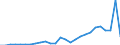Flow: Exports / Measure: Values / Partner Country: World / Reporting Country: Slovenia
