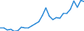 Flow: Exports / Measure: Values / Partner Country: World / Reporting Country: Spain