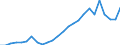 Flow: Exports / Measure: Values / Partner Country: World / Reporting Country: Sweden