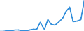 Flow: Exports / Measure: Values / Partner Country: World / Reporting Country: Turkey