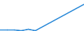 Flow: Exports / Measure: Values / Partner Country: Belgium, Luxembourg / Reporting Country: Czech Rep.