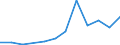 Flow: Exports / Measure: Values / Partner Country: Belgium, Luxembourg / Reporting Country: Luxembourg