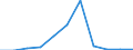 Flow: Exports / Measure: Values / Partner Country: Belgium, Luxembourg / Reporting Country: Spain