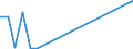 Flow: Exports / Measure: Values / Partner Country: Brunei Darussalam / Reporting Country: Australia