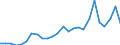 Flow: Exports / Measure: Values / Partner Country: China / Reporting Country: Germany