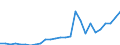 Flow: Exports / Measure: Values / Partner Country: World / Reporting Country: Belgium