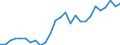 Flow: Exports / Measure: Values / Partner Country: World / Reporting Country: Czech Rep.