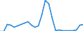 Flow: Exports / Measure: Values / Partner Country: World / Reporting Country: Denmark