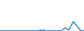 Flow: Exports / Measure: Values / Partner Country: World / Reporting Country: Estonia