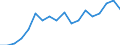 Flow: Exports / Measure: Values / Partner Country: World / Reporting Country: Finland