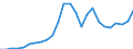 Flow: Exports / Measure: Values / Partner Country: World / Reporting Country: France incl. Monaco & overseas