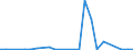 Flow: Exports / Measure: Values / Partner Country: World / Reporting Country: Greece