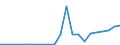 Flow: Exports / Measure: Values / Partner Country: World / Reporting Country: Hungary