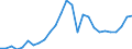 Flow: Exports / Measure: Values / Partner Country: World / Reporting Country: Japan