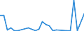 Flow: Exports / Measure: Values / Partner Country: World / Reporting Country: New Zealand