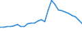 Flow: Exports / Measure: Values / Partner Country: World / Reporting Country: Poland